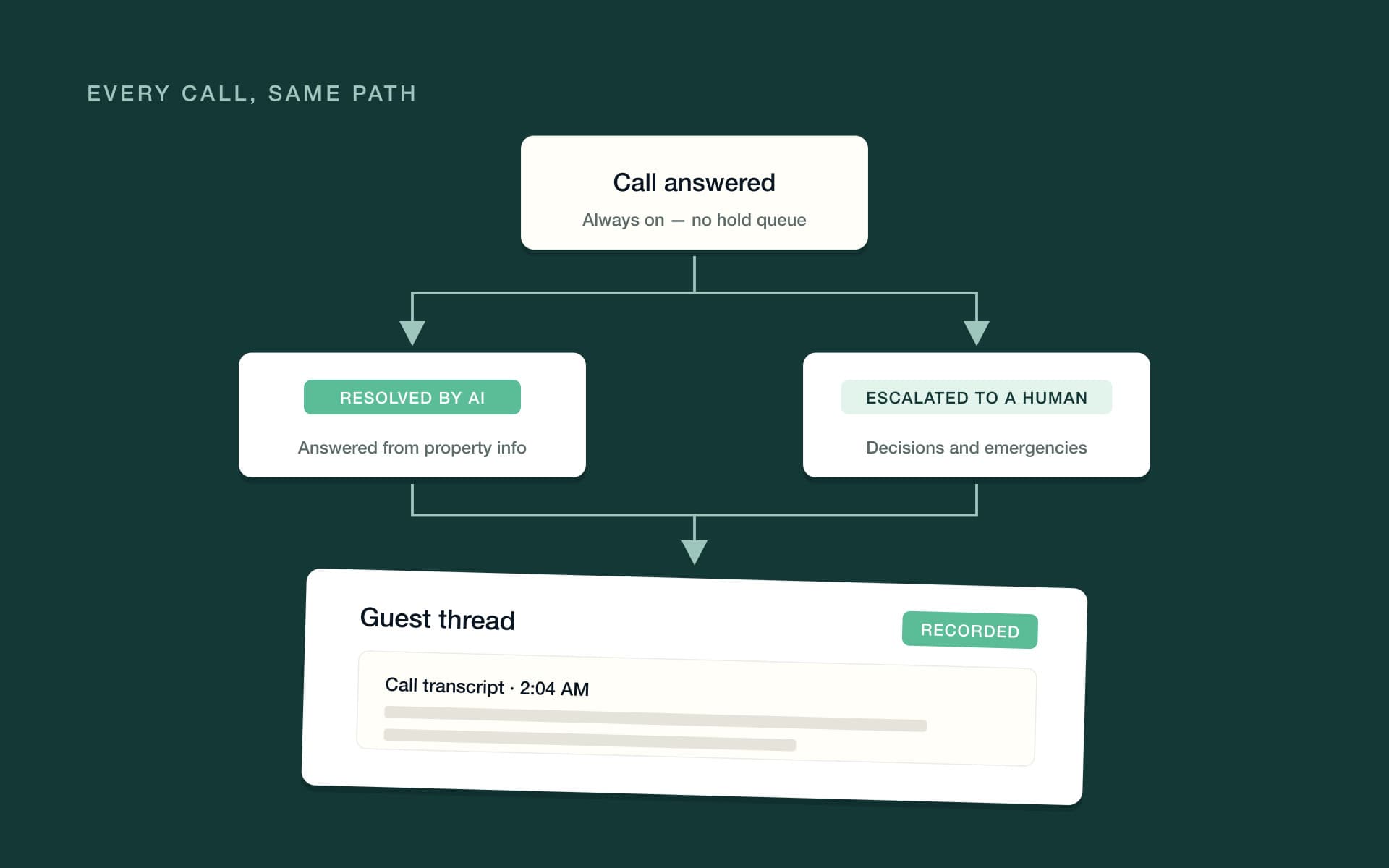 Call flow from answered to resolved by AI or escalated to a human, ending recorded in the guest thread