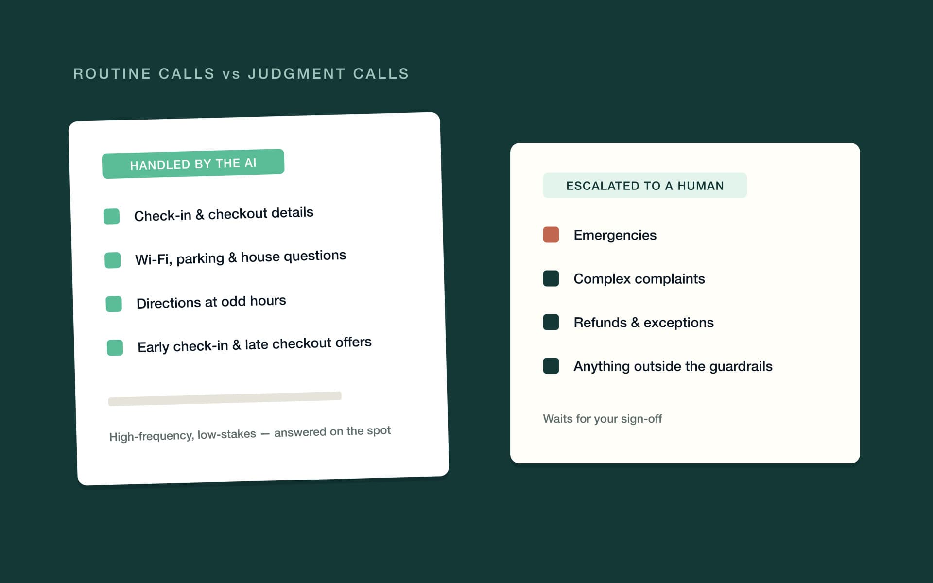Two columns sorting guest calls: routine questions handled by AI, emergencies and sign-off decisions escalated