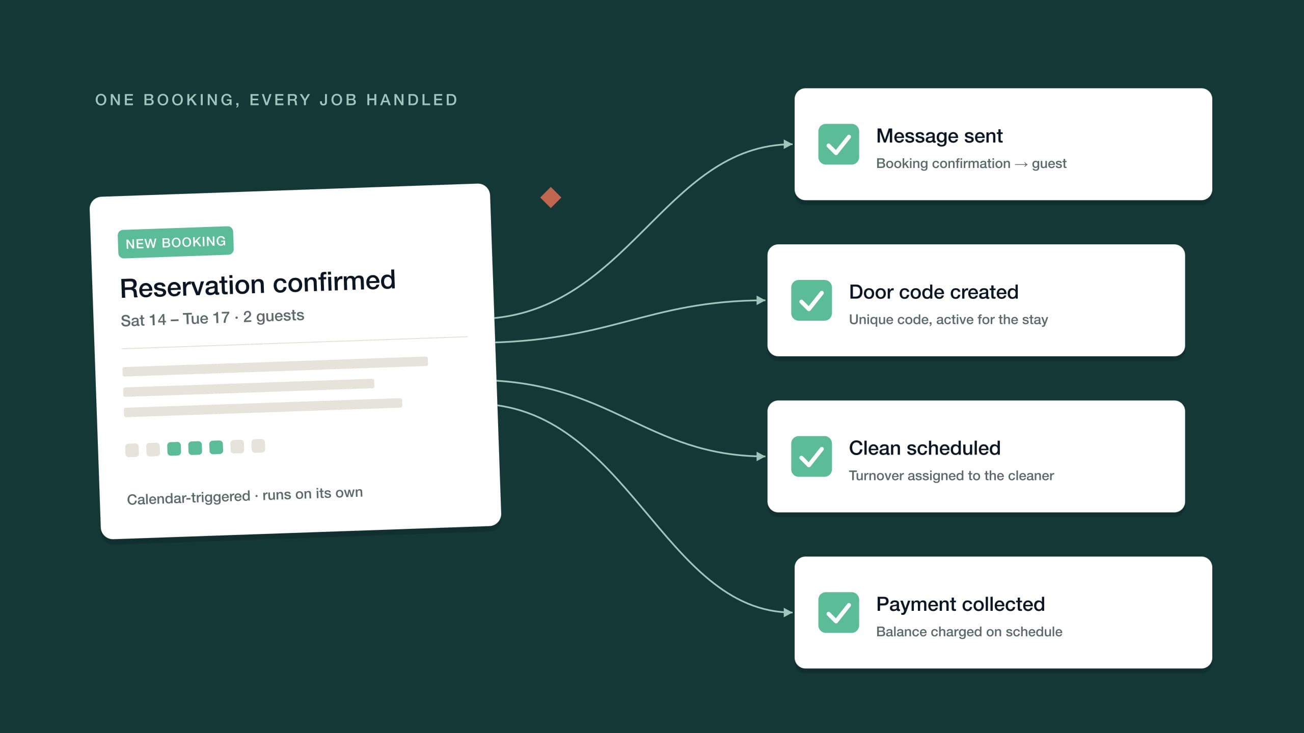 A new booking fanning out into automated cards: message sent, door code created, clean scheduled, payment collected