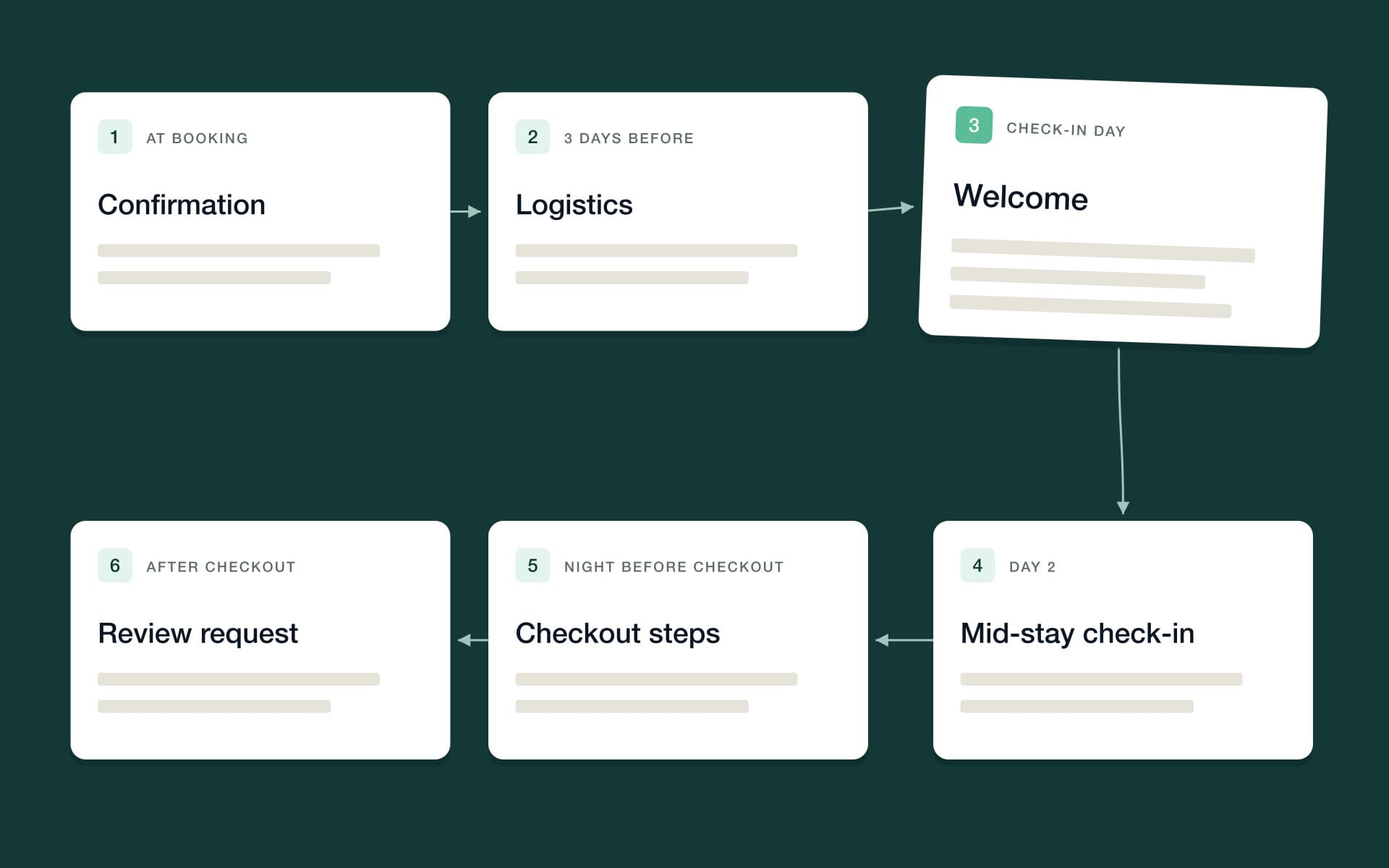 Six automated guest messages on a timeline from booking confirmation to the post-checkout review request