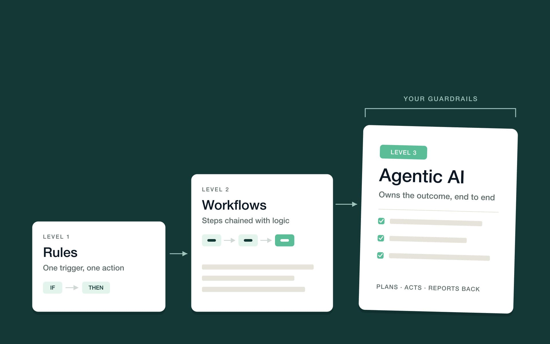 Ascending steps from single-action rules to multi-step workflows to agentic AI working under guardrails
