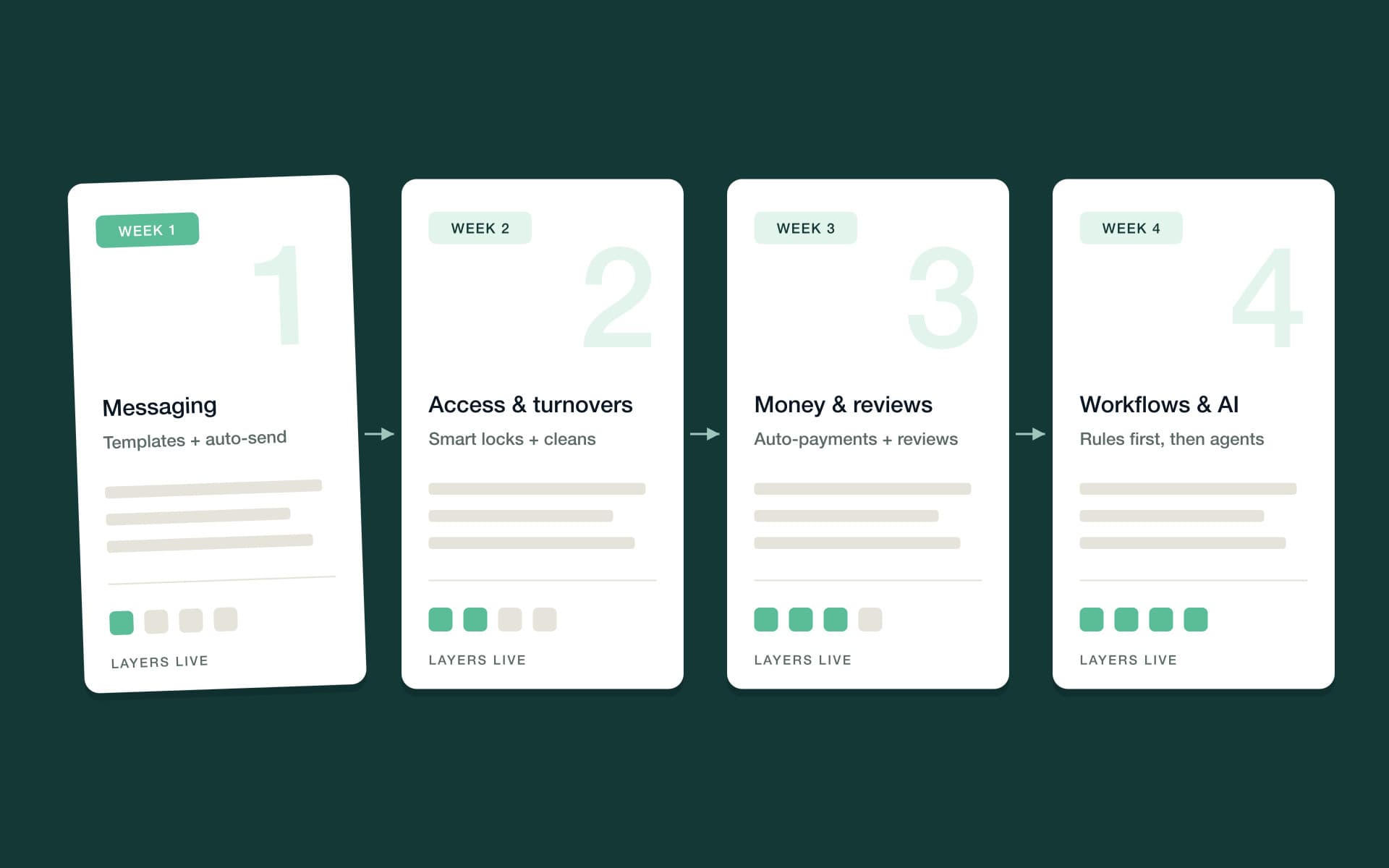 Weekly rollout cards: messaging first, then access and turnovers, then money and reviews, then workflows and AI