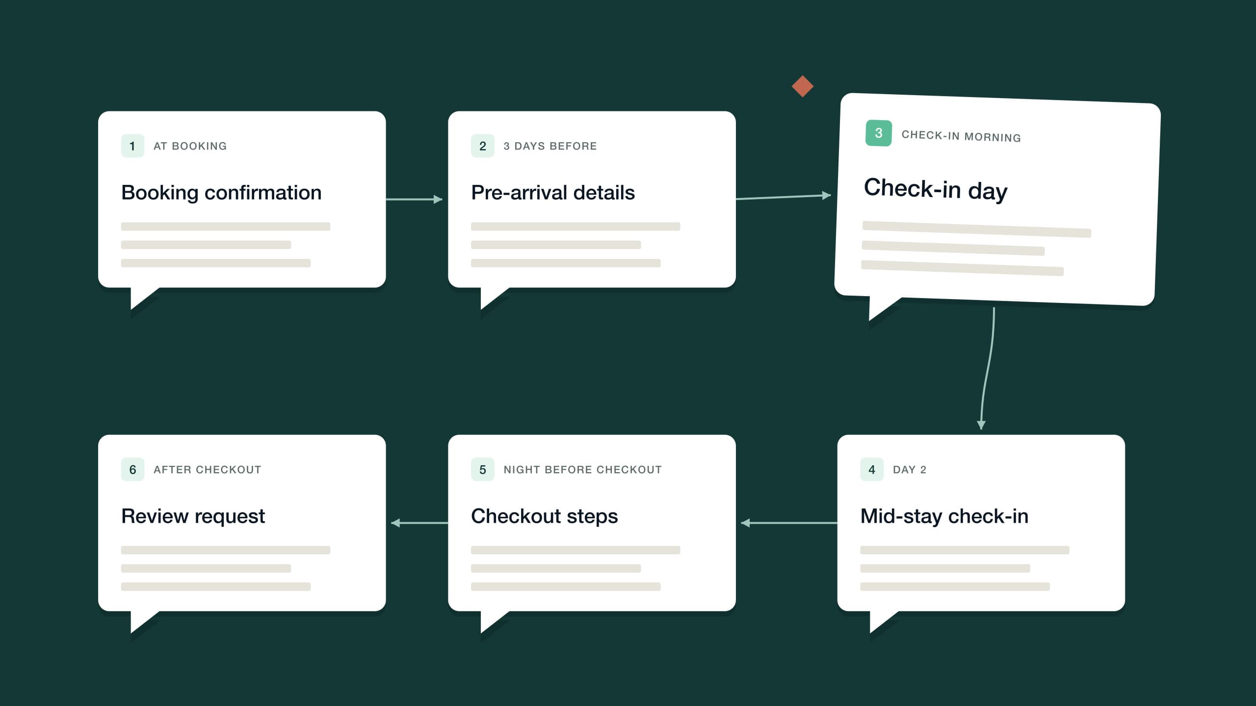 Six chat-bubble message cards connected on a winding timeline from booking confirmation to review request