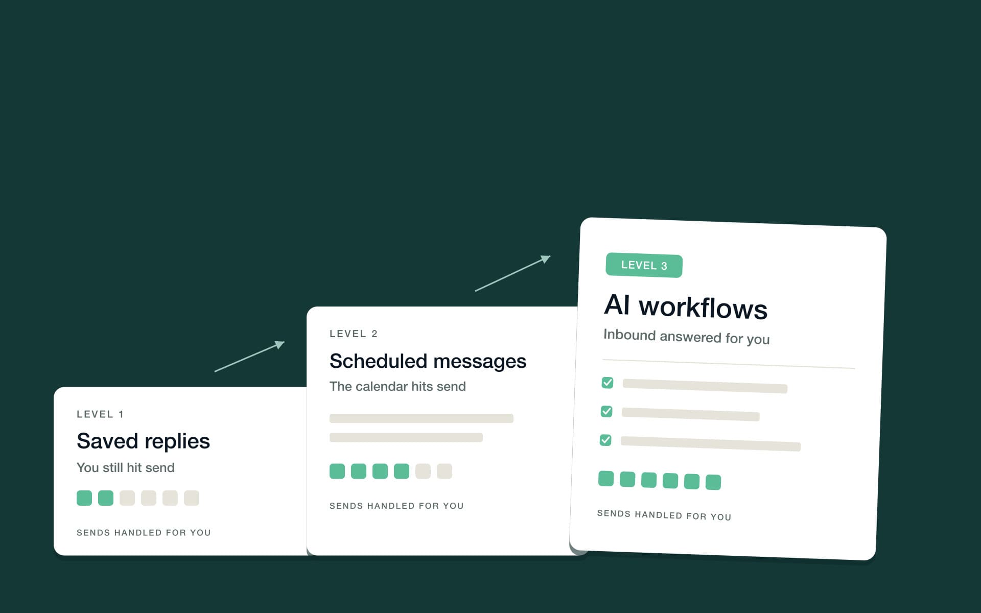 Three ascending steps labeled saved replies, scheduled messages and AI workflows, each handing more sends to the system