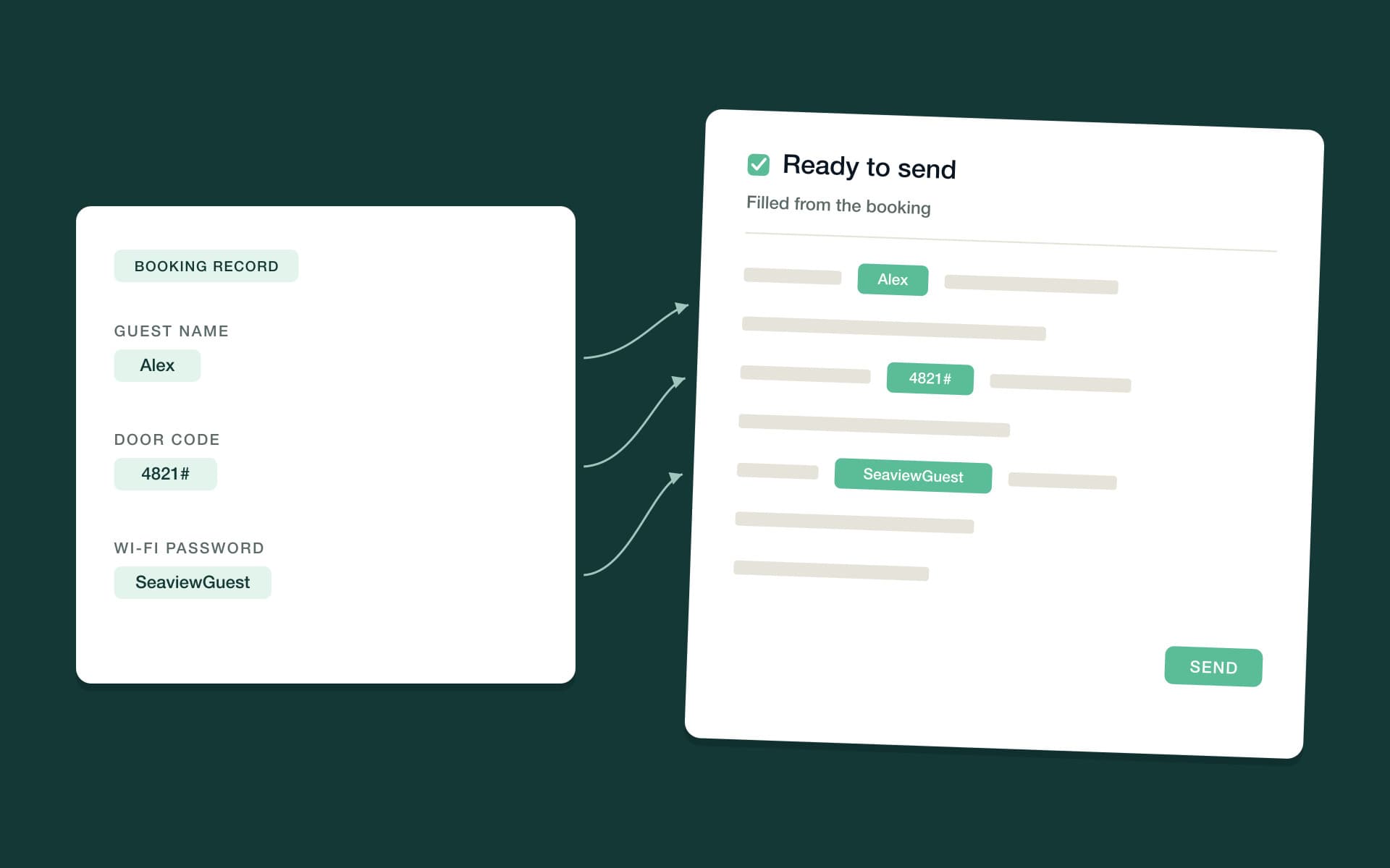 Reservation record on the left feeding guest name, door code and Wi-Fi values into a filled-in message on the right