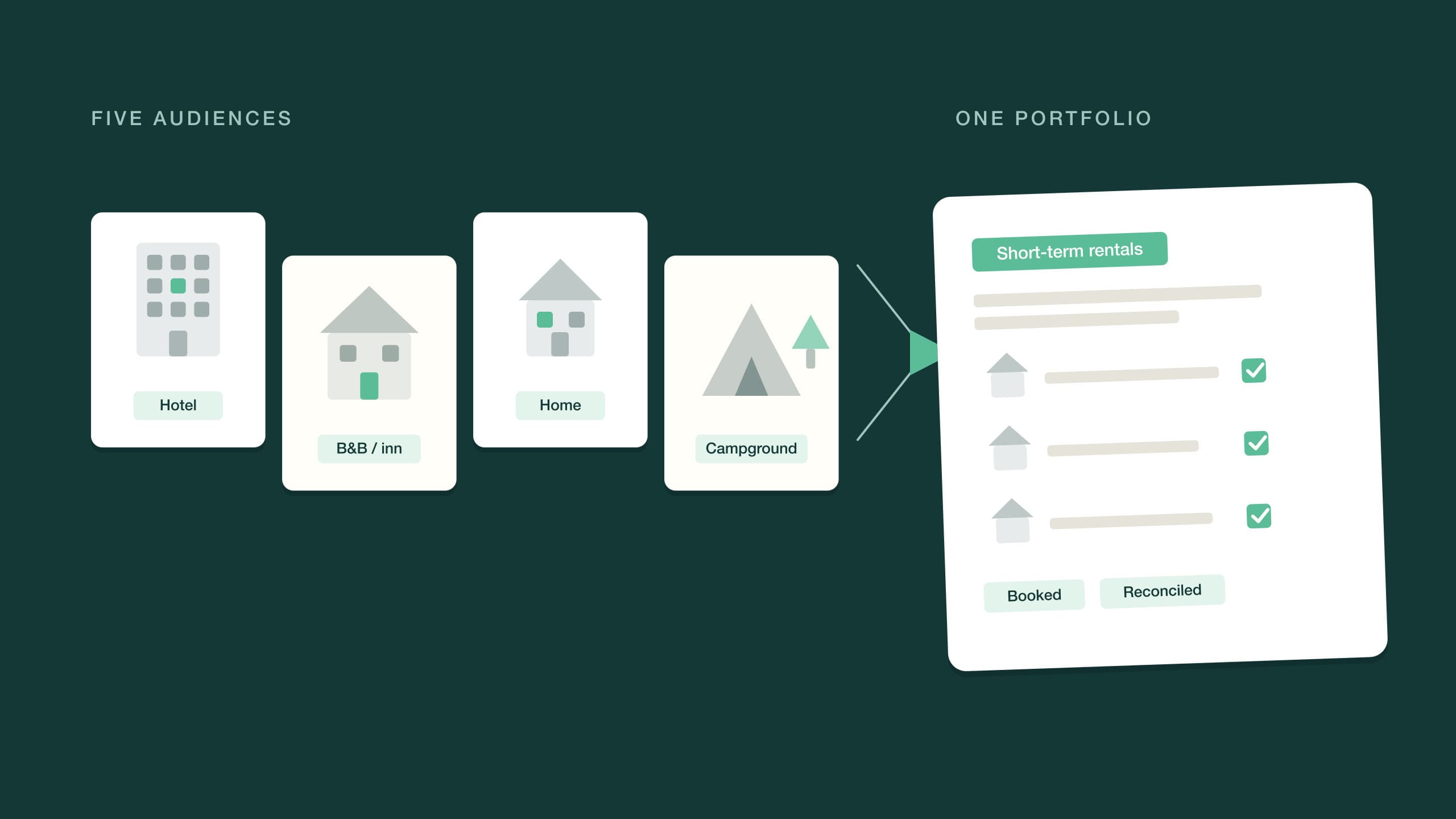 Four property-type cards narrowing through a triangle arrow into one highlighted short-term rental portfolio card