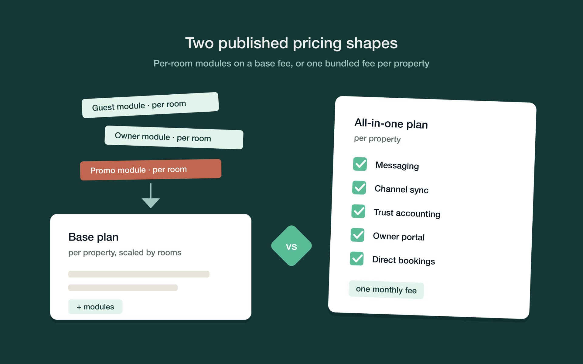 Add-on module chips stacking per room onto a base pricing card beside a single bundled plan card with checklist rows