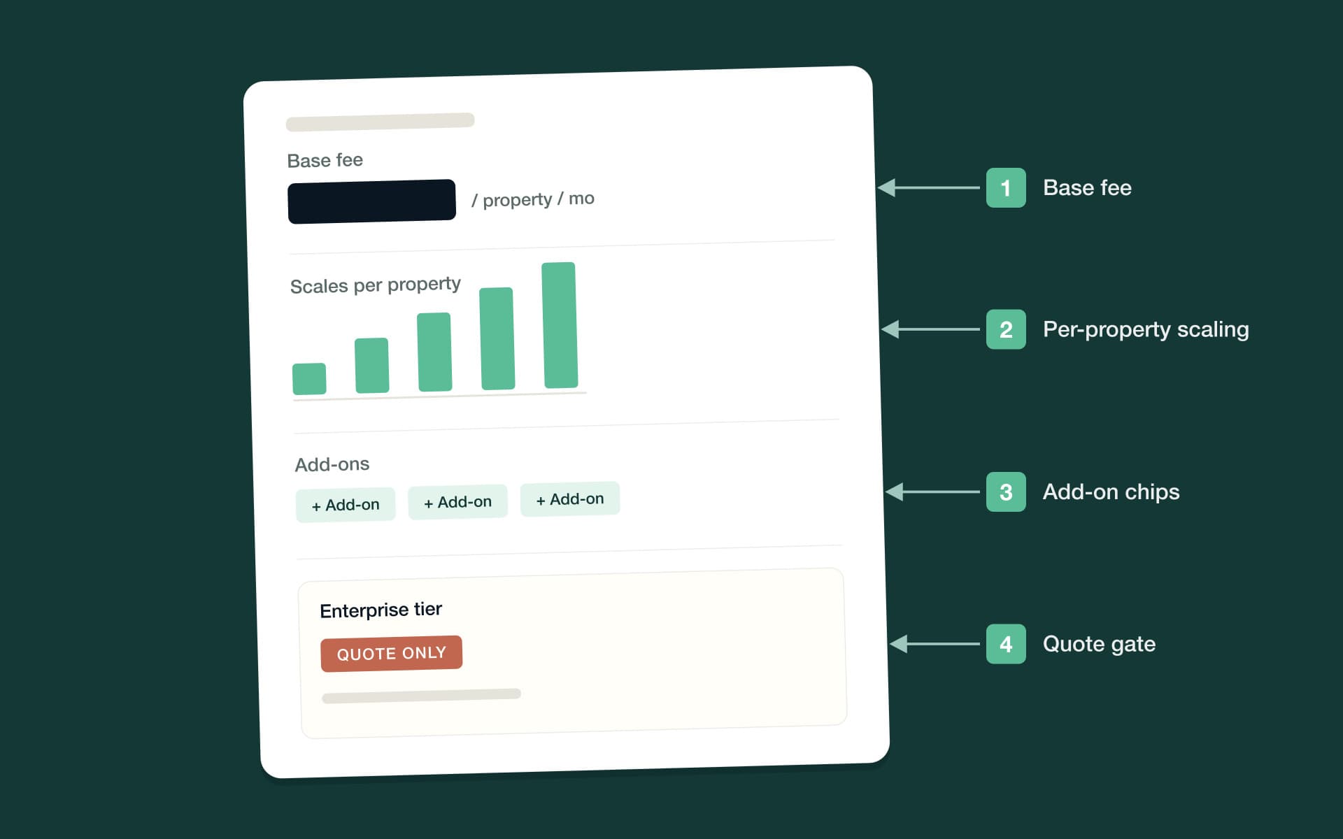 Annotated pricing page card marking the base fee, per-property scaling, add-on chips and a quote-gated tier