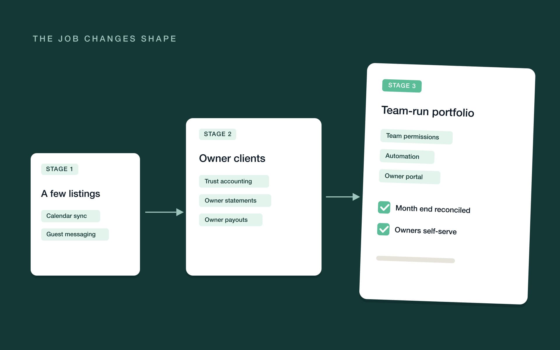 Three growth stages with capability chips, from a few listings to owner clients to a team-run portfolio