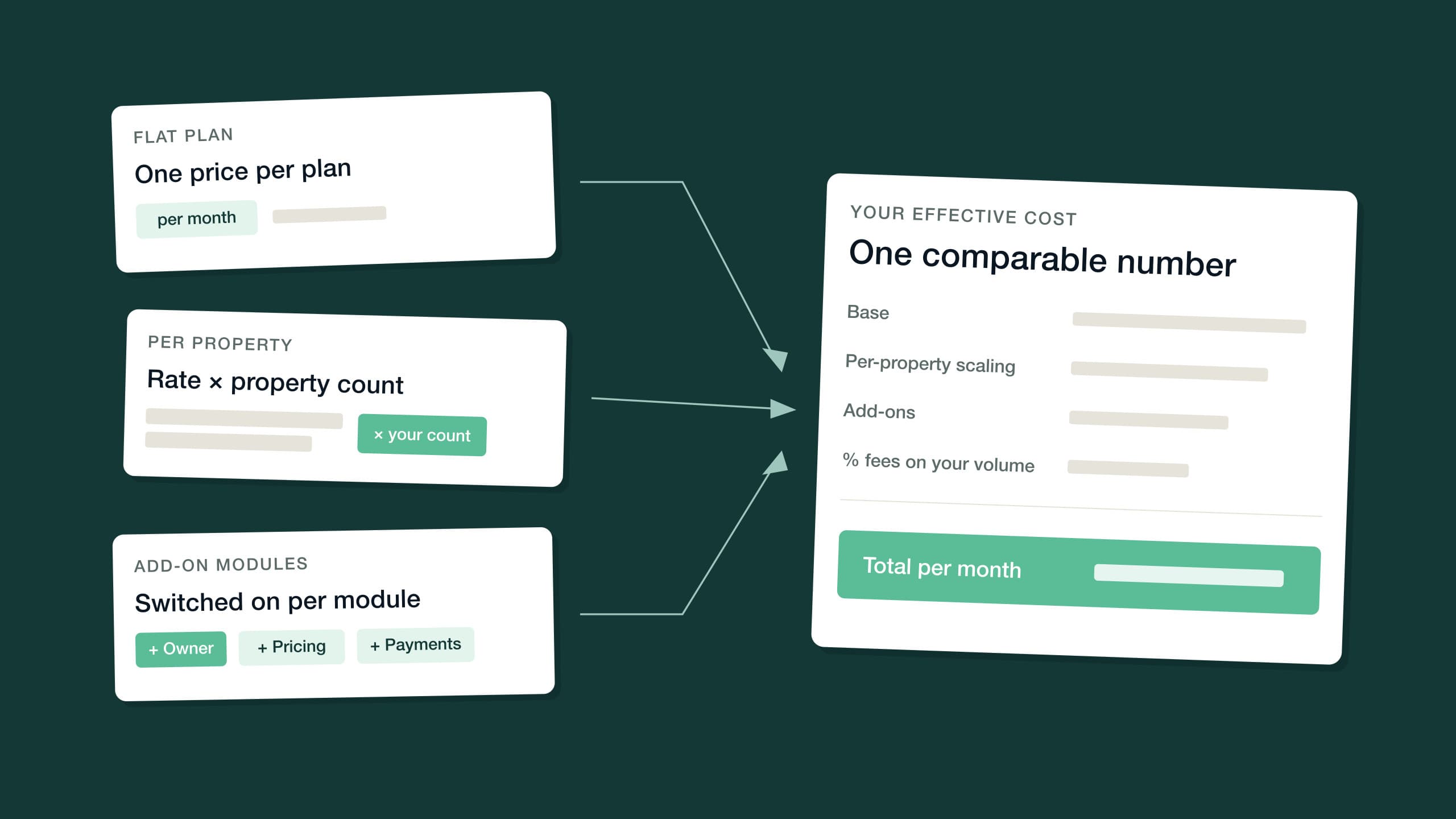 Three pricing cards — flat plan, per-property stack, add-on modules — converging into one effective-cost card