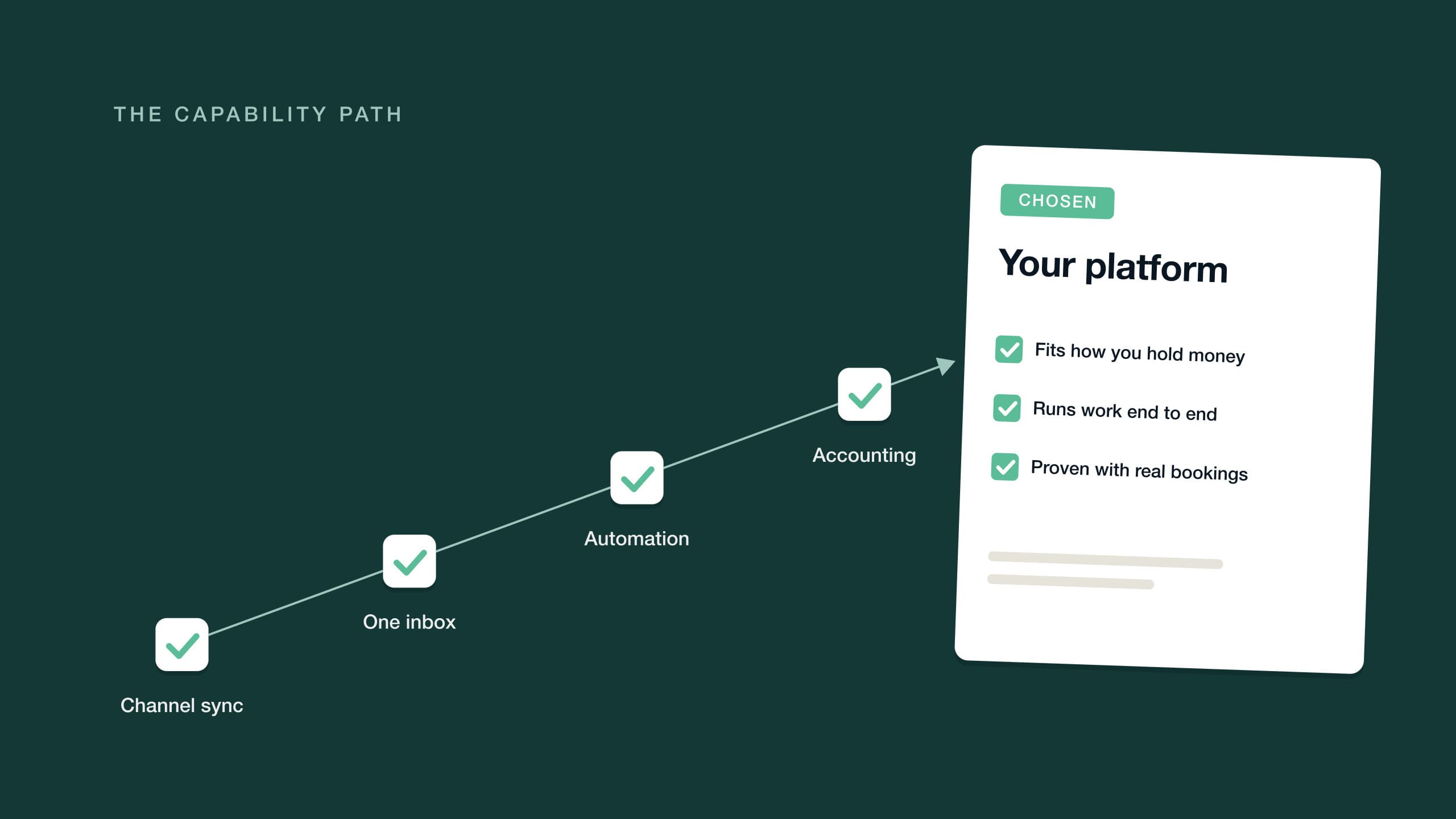 A path through capability checkpoints — channel sync, inbox, automation, accounting — ending at a chosen platform card