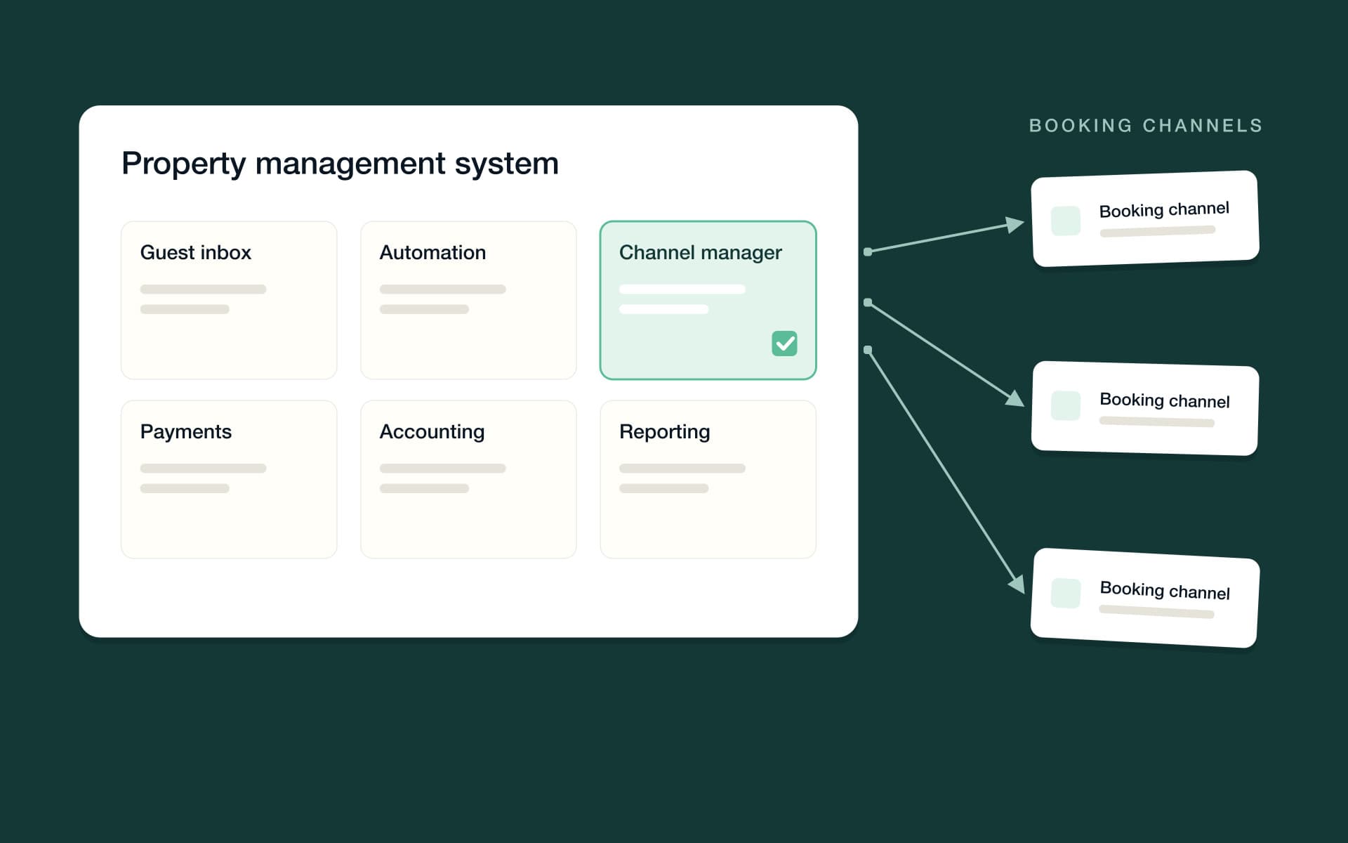 A channel manager card syncing listings to booking channels, shown as one tile inside a larger property management system