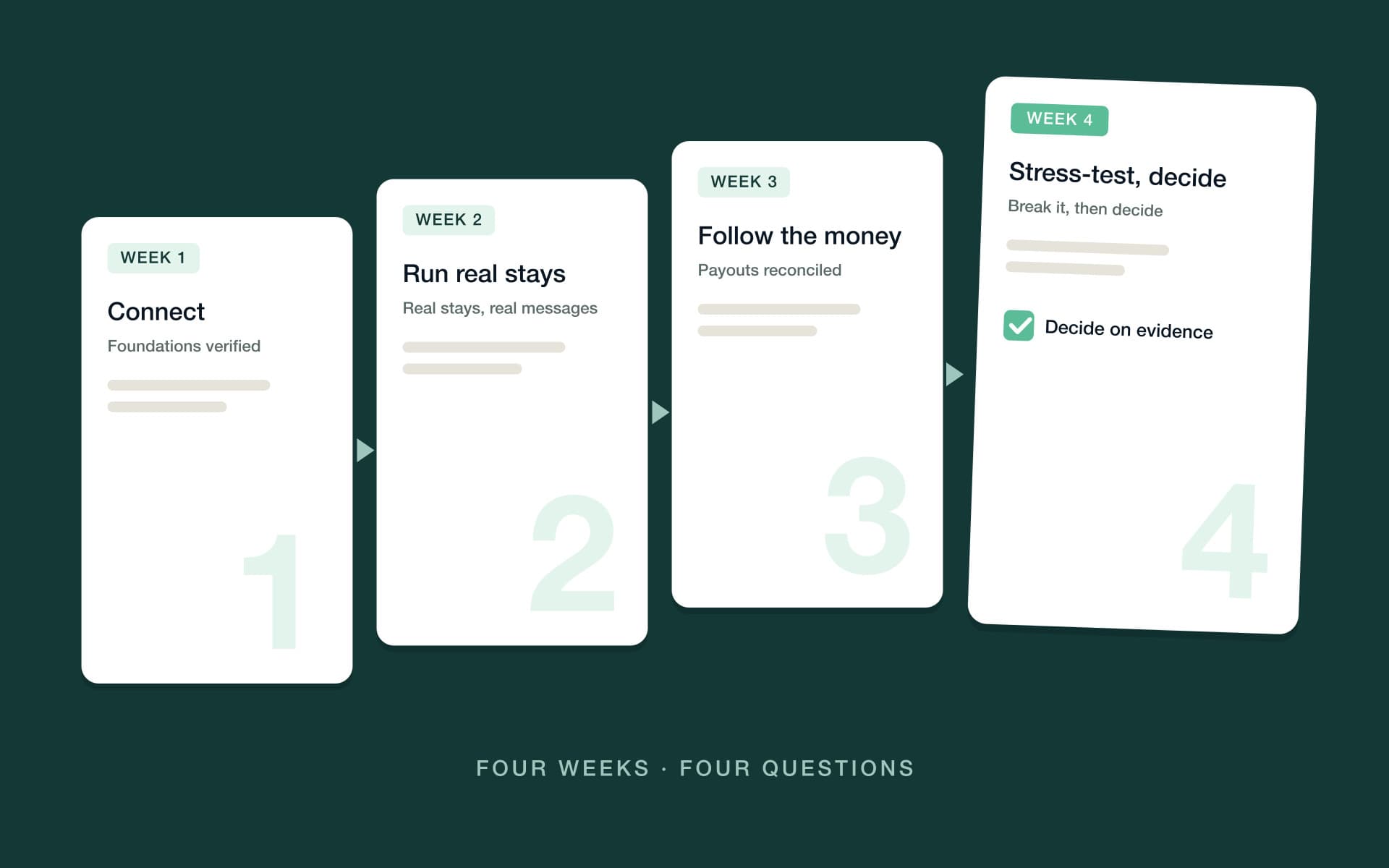 Four weekly cards laying out a 30-day trial: connect channels, run real stays, follow the money, stress-test and decide