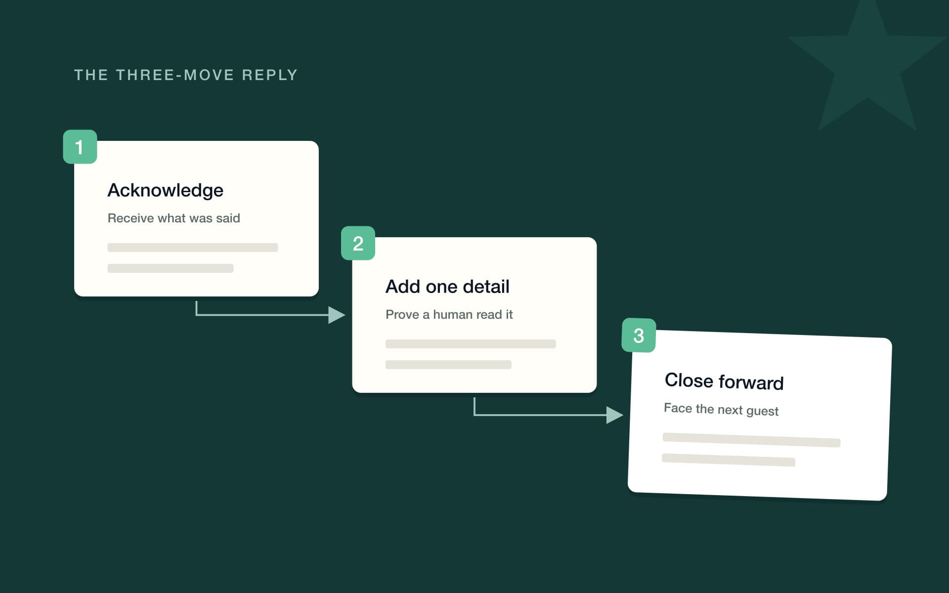 Three response moves in sequence: acknowledge the review, add one specific detail, close facing forward