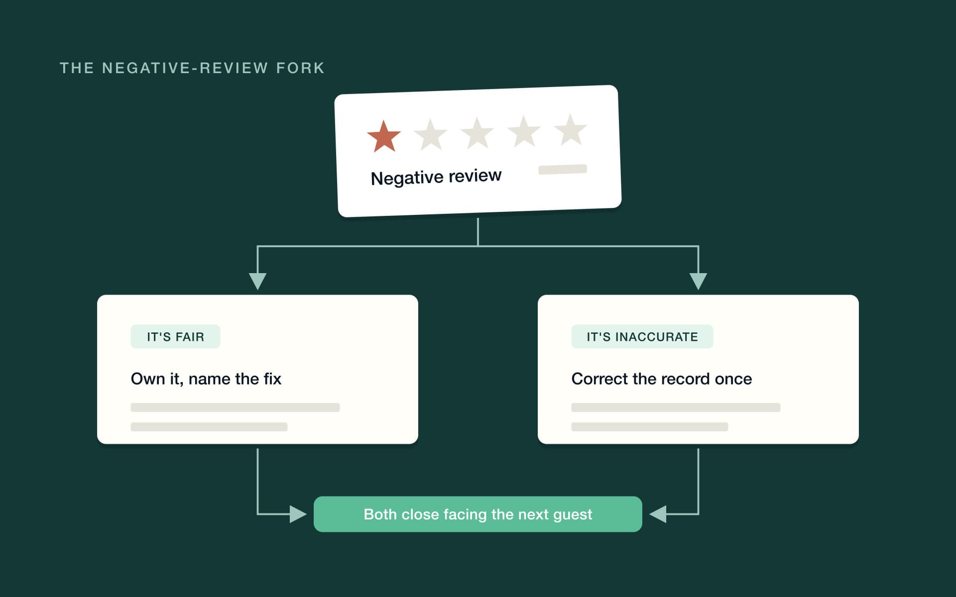 Decision flow for a negative review, splitting fair criticism and factual errors into different reply paths