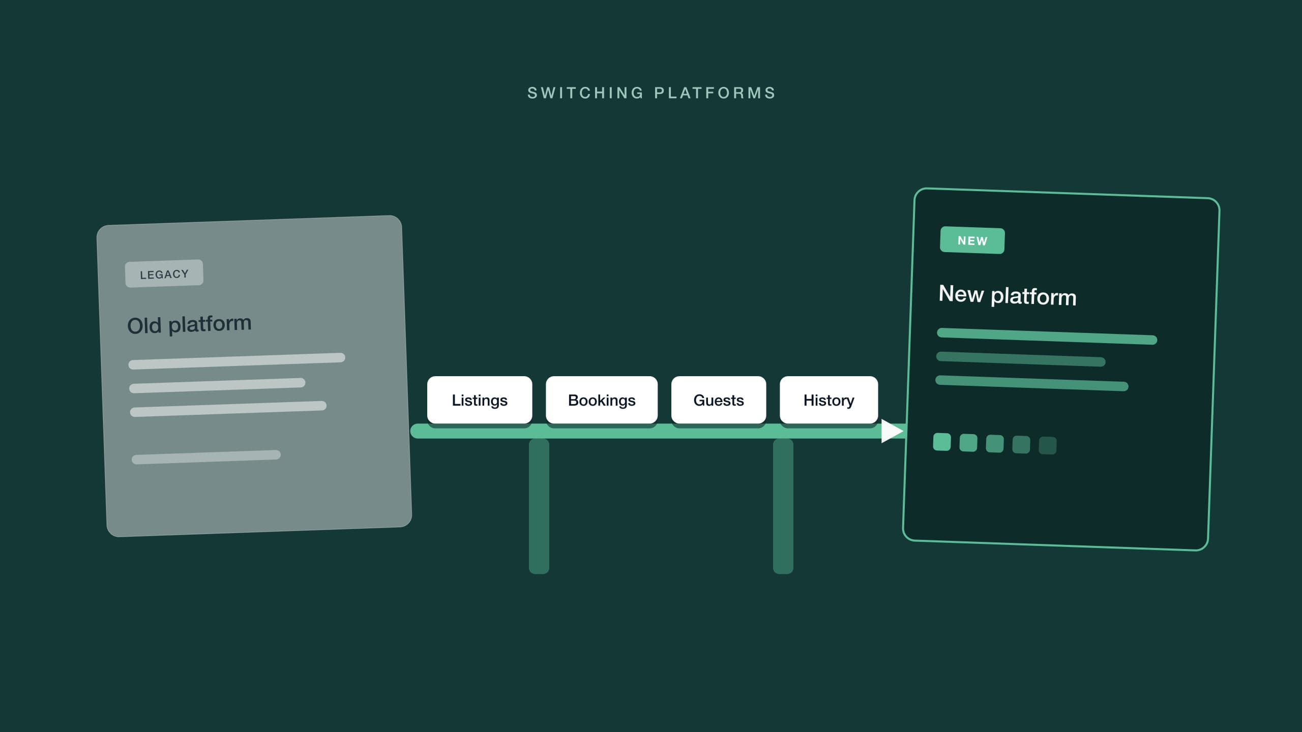 Labeled data cards for listings, bookings, guests and history crossing a bridge from a faded platform card to a teal one