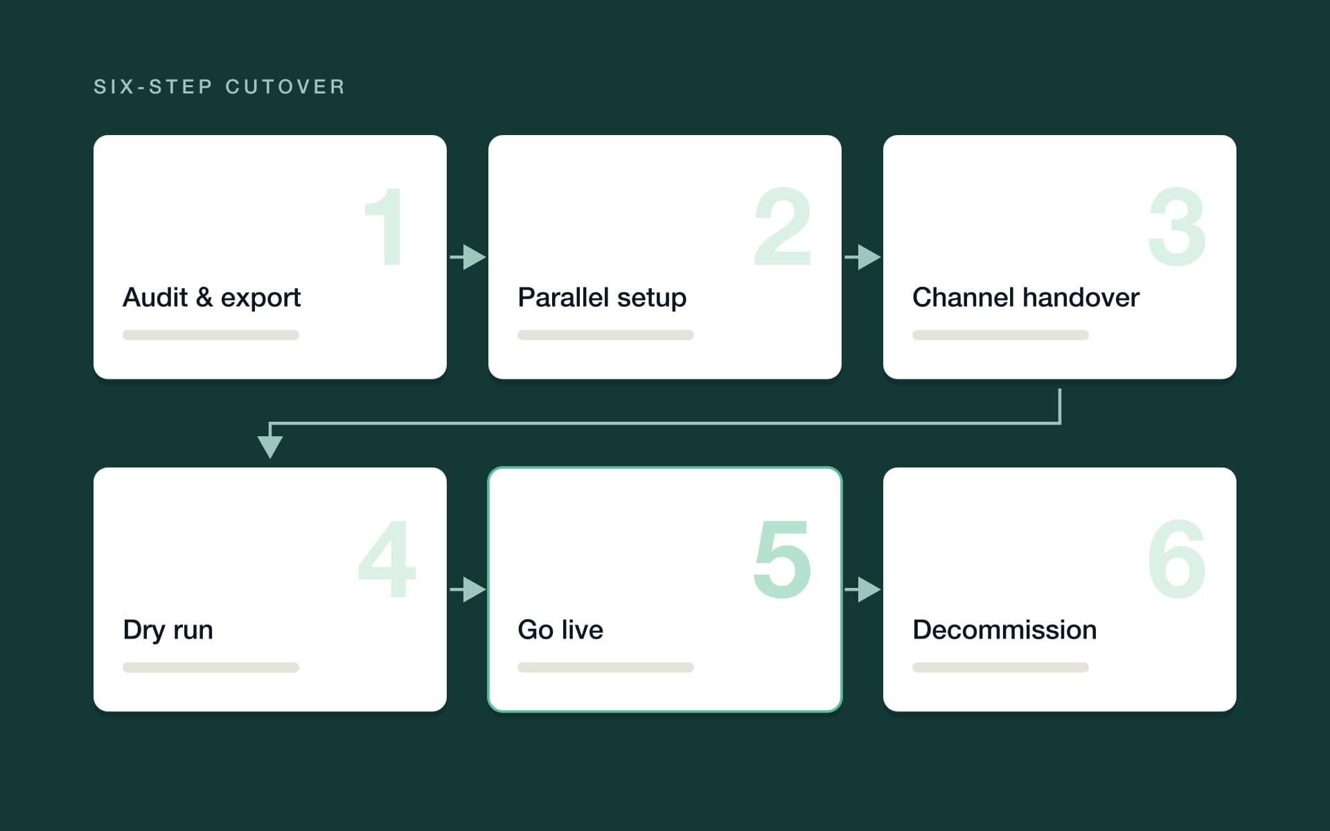 Six numbered steps from export to decommission, with channel handover, dry run and go-live in between