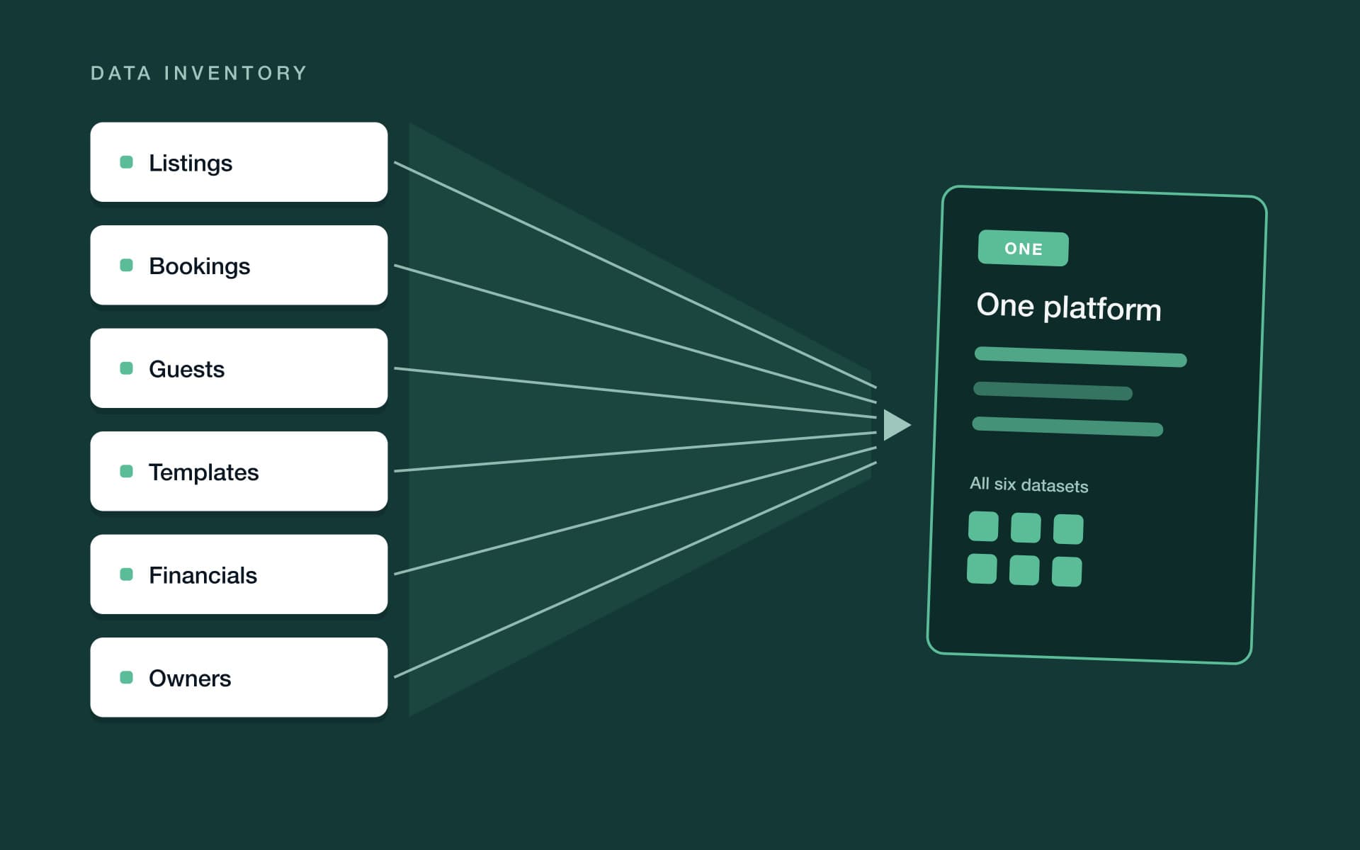 Six data cards — listings, bookings, guests, templates, financials, owners — funneling into one teal platform card