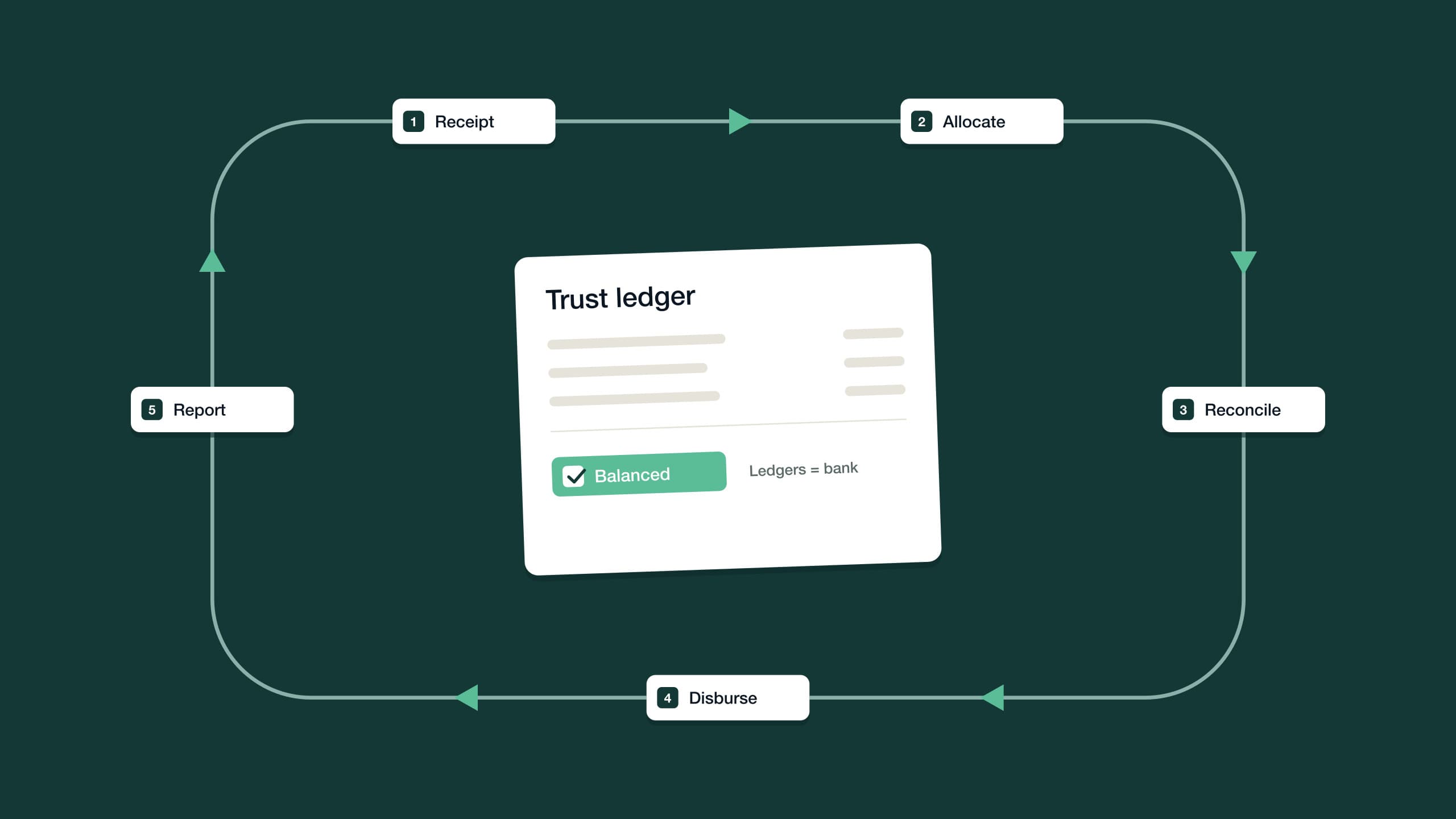 Monthly trust cycle of receipt, allocate, reconcile, disburse and report circling a balanced ledger card