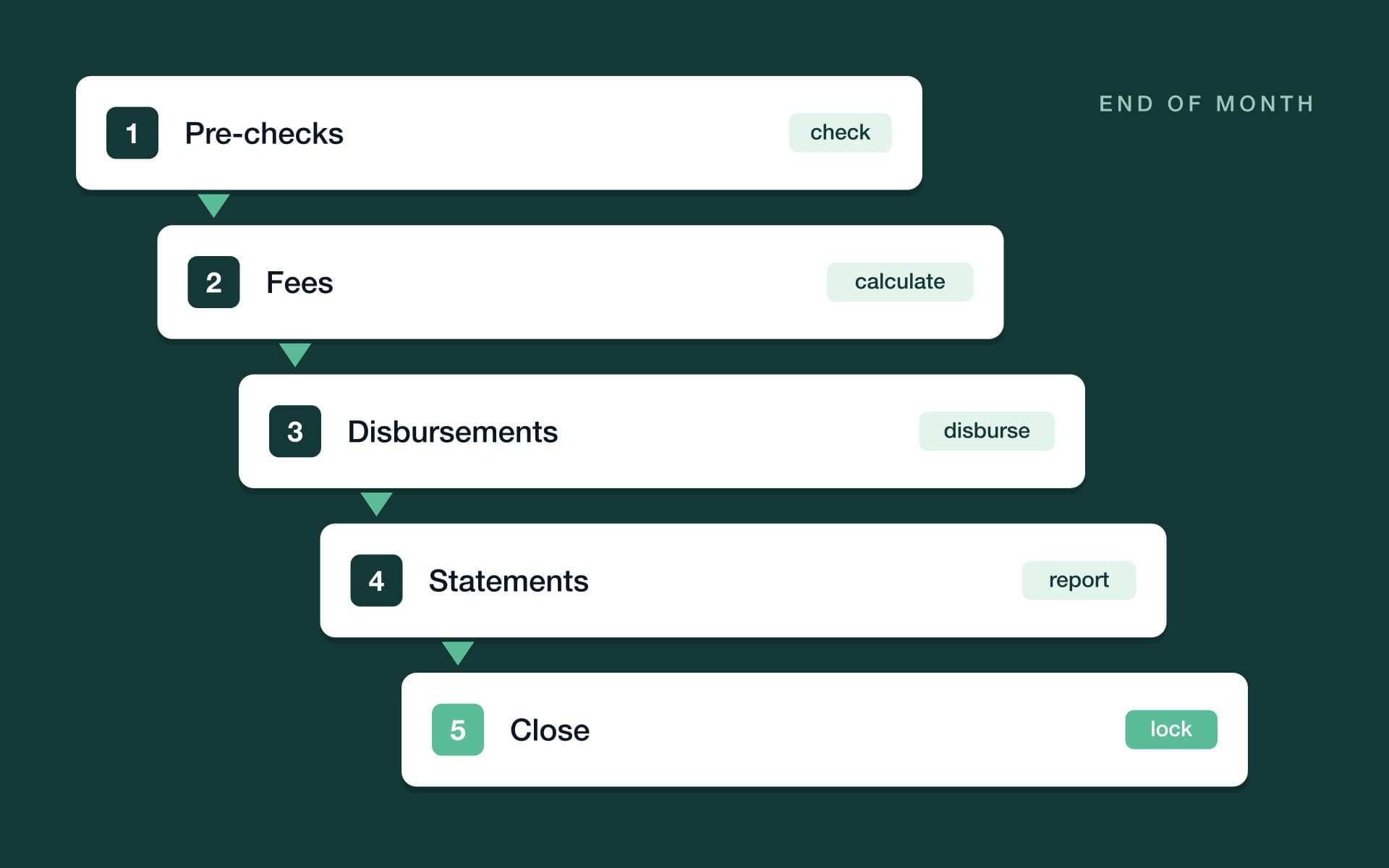 Five end-of-month steps in order: pre-checks, fees, disbursements, statements, close