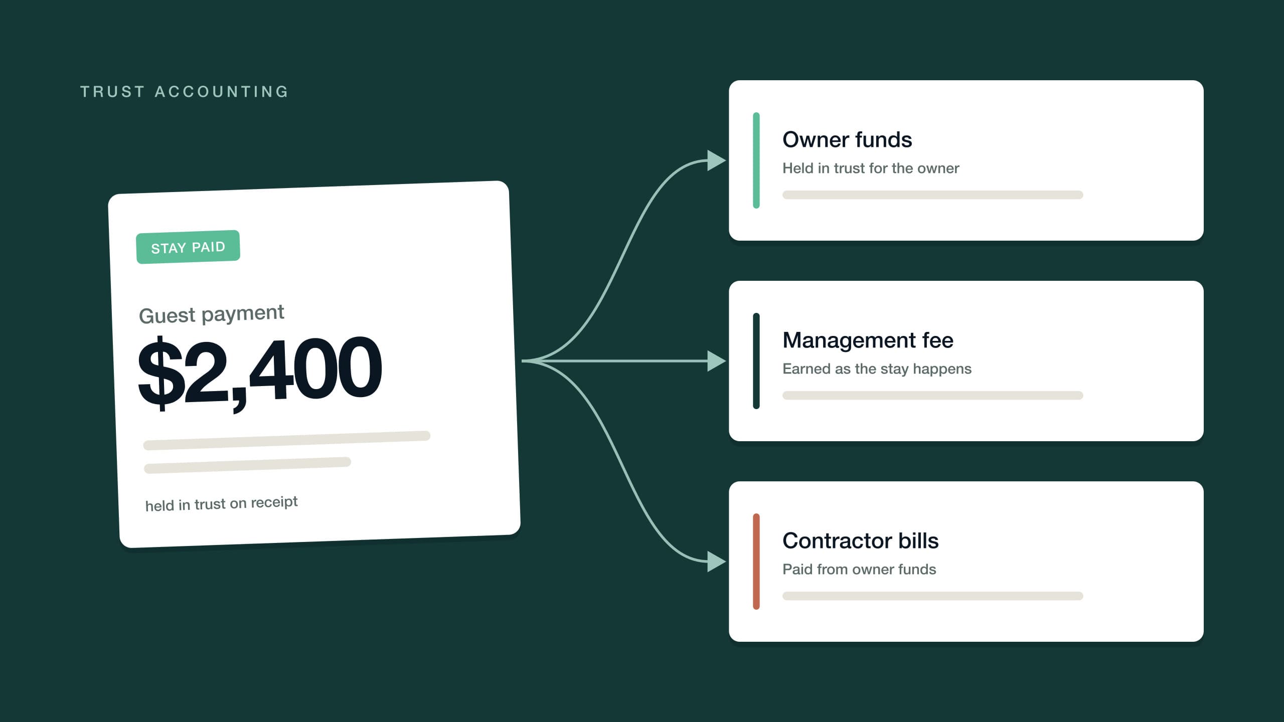 Ledger cards splitting a guest payment into owner funds, management fees and contractor bills