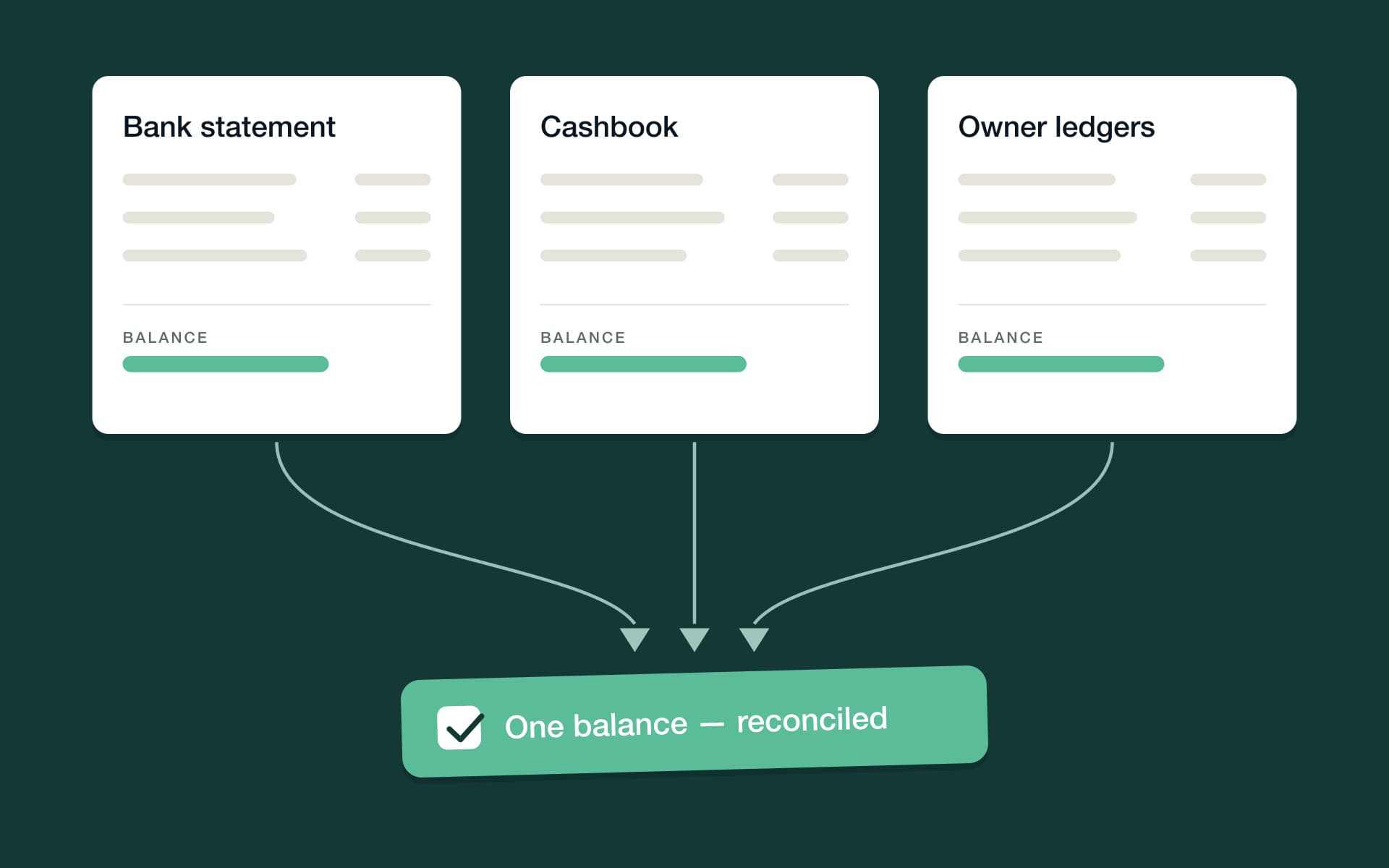 Three-way reconciliation: bank statement, cashbook and owner ledgers agreeing on one balance
