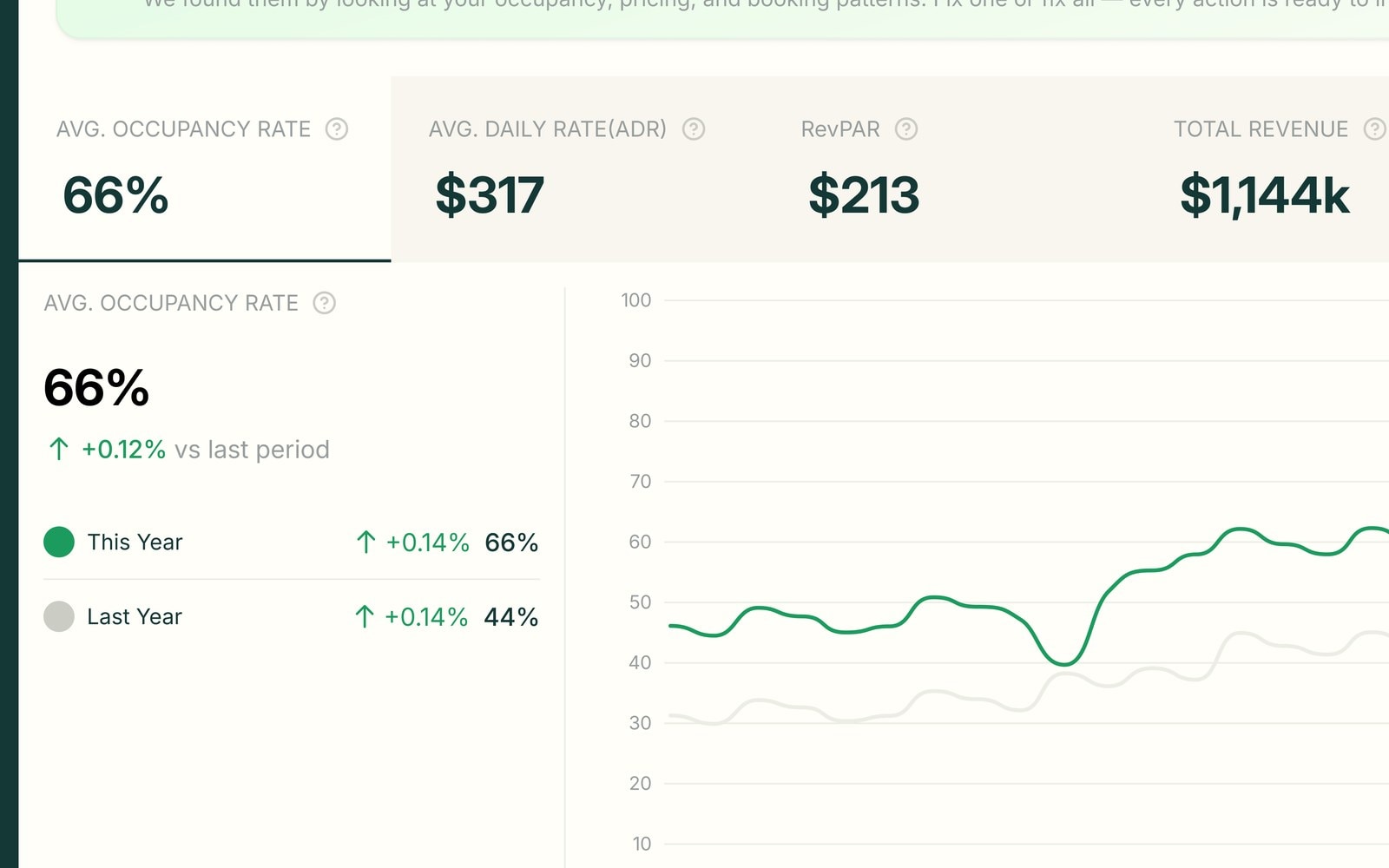 The Bookings analytics view with occupancy, ADR, RevPAR and revenue cards above an occupancy trend line