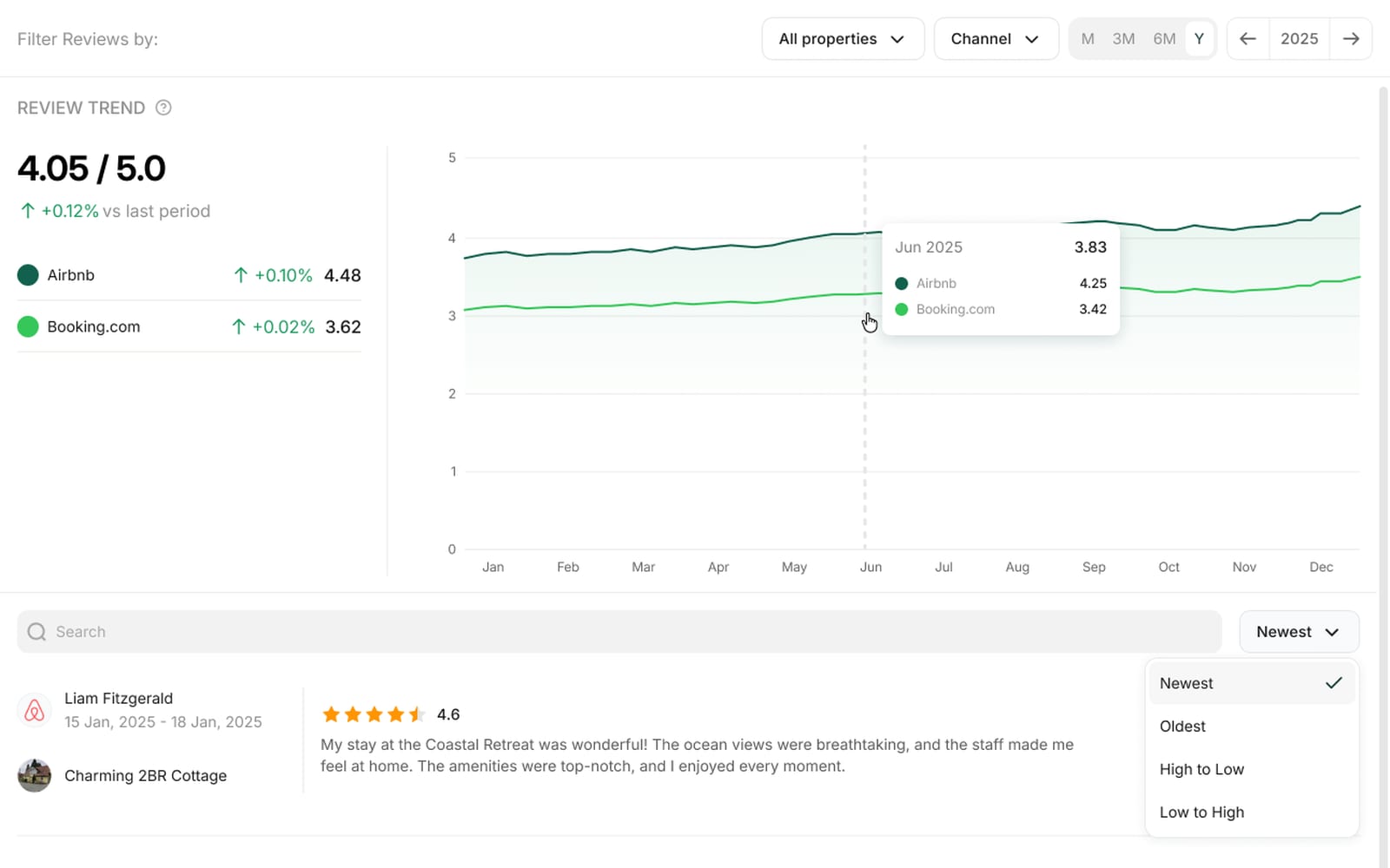 Owner portal Reviews tab showing the rating trend chart, per-channel averages and a full guest review
