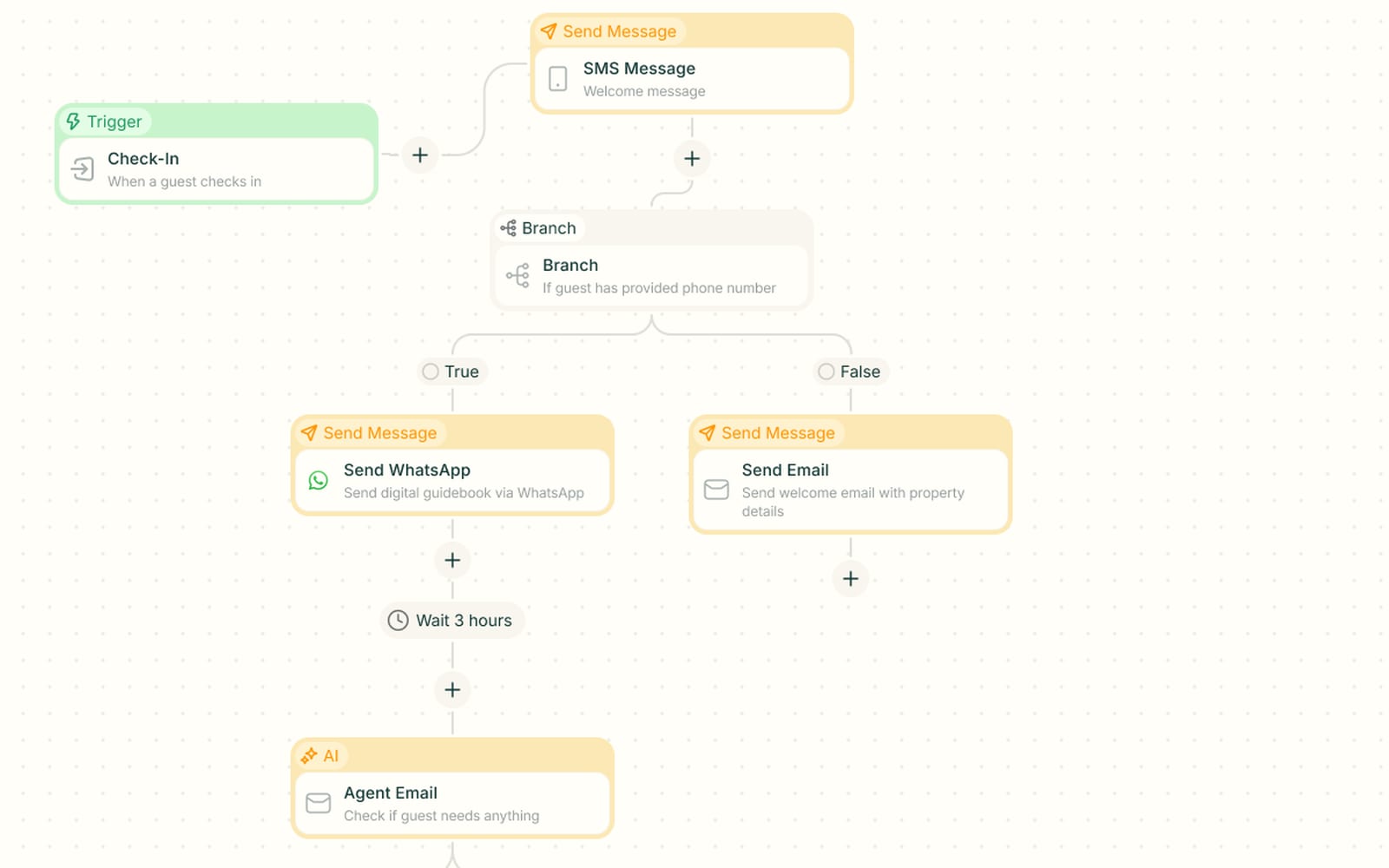Close-up of connected workflow blocks: check-in trigger, SMS message, branch on phone number, wait and AI agent email